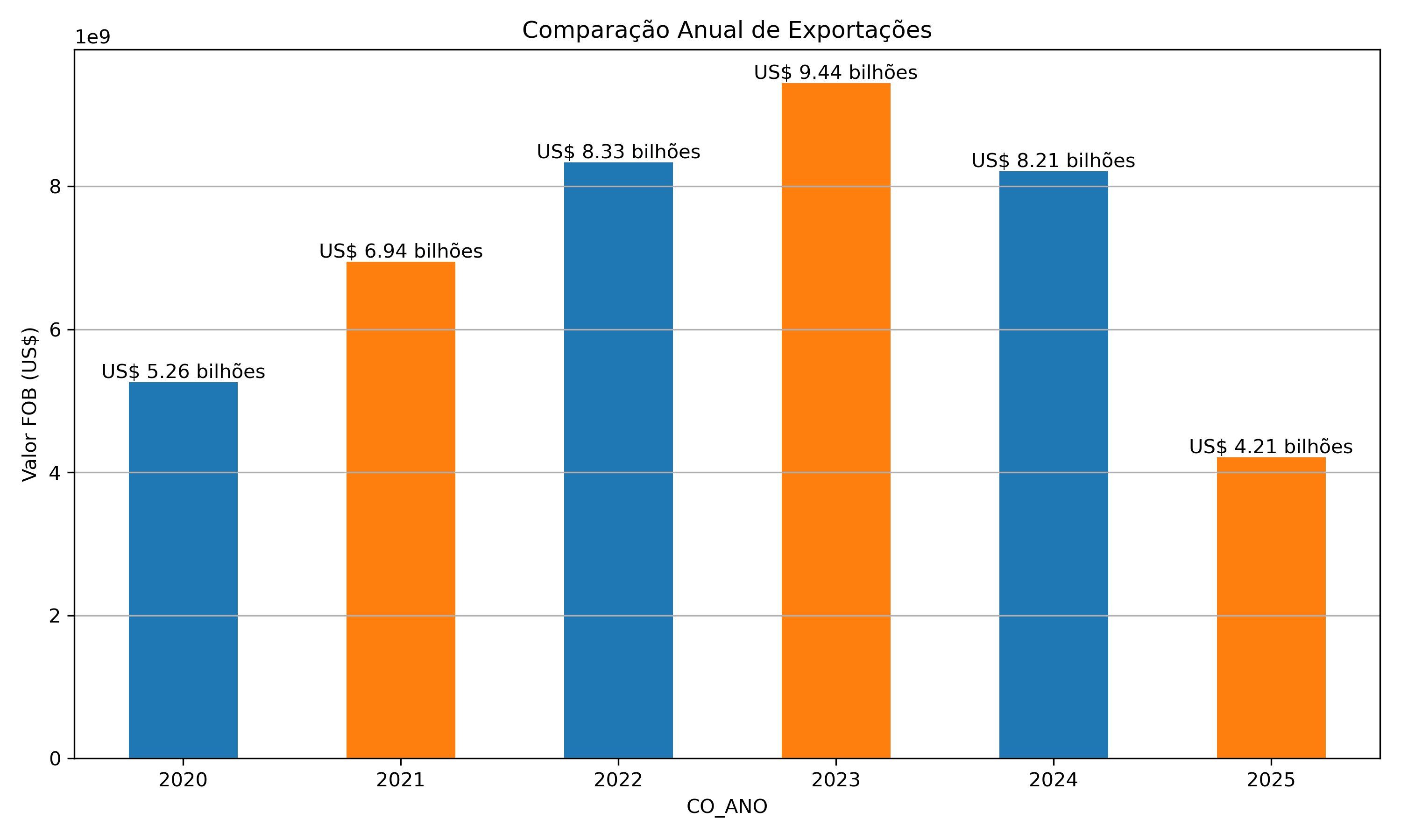 Gráfico de barras comparando o valor anual das exportações de 2020 a 2025