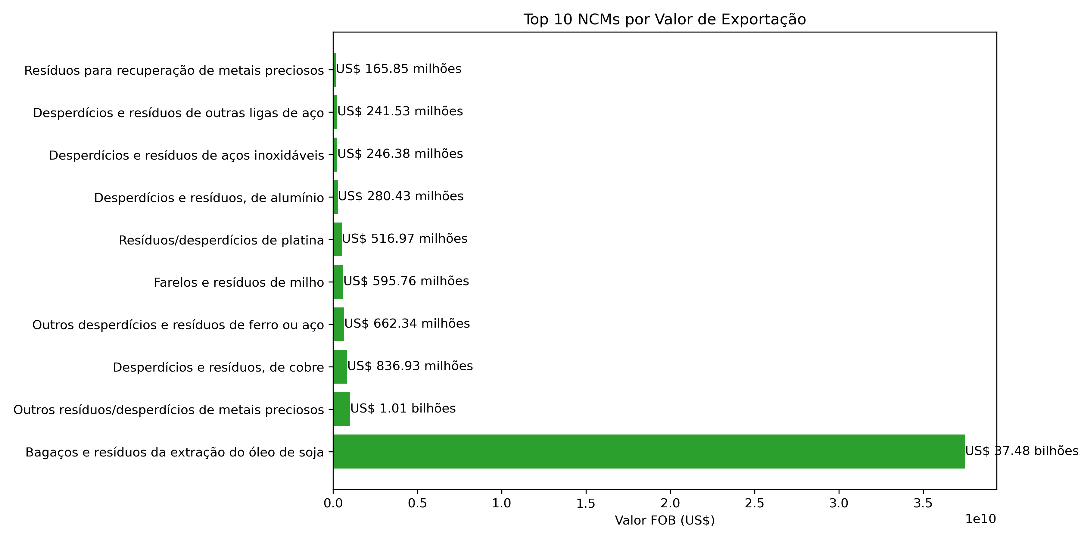 Infográfico em formato de pizza mostrando a participação percentual dos principais resíduos exportados
